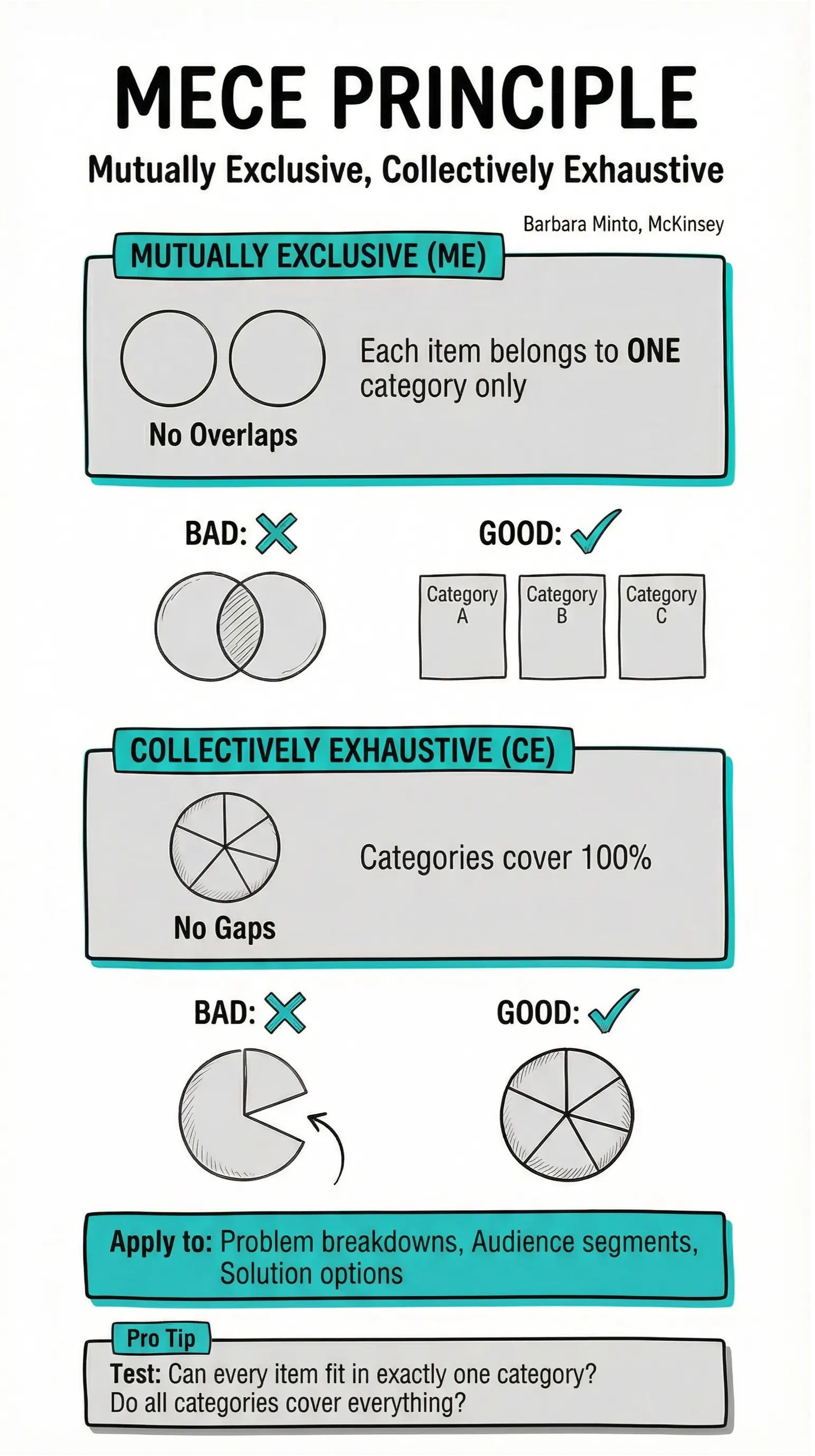 Principio MECE - Estructura lógica para argumentos
